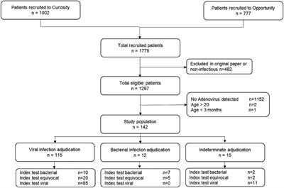 BV score differentiates viral from bacterial-viral co-infection in adenovirus PCR positive children